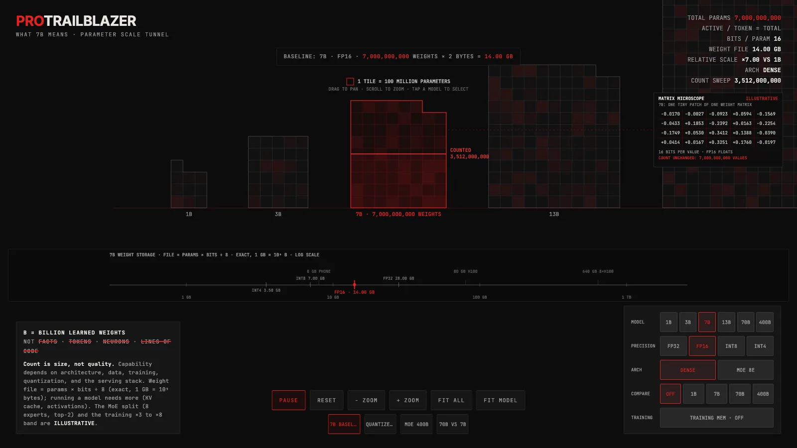 Six red tile fields of increasing area on a near-black canvas, each labeled 1B through 400B, with a log-scale memory ruler below.